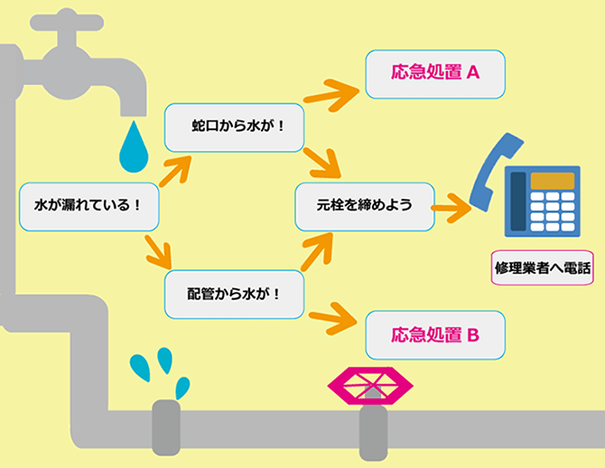 水漏れ　元栓　応急処置