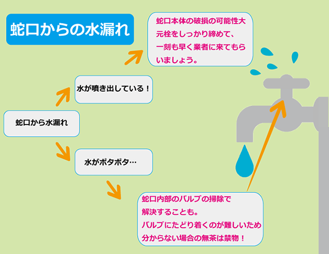 水漏れ　元栓　応急処置