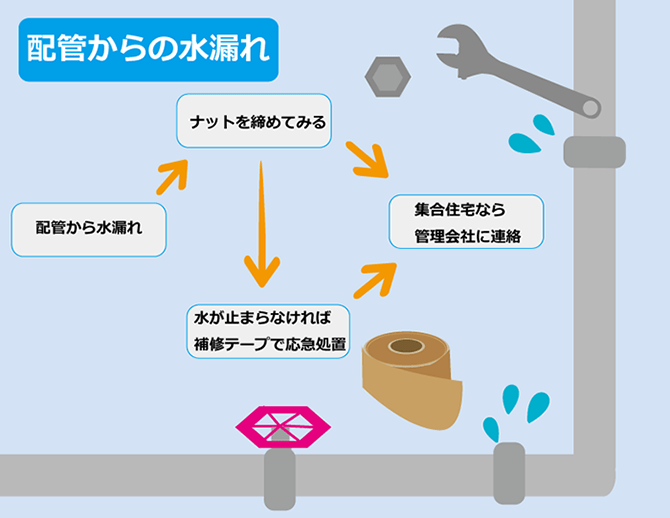 水漏れ　配管　応急処置