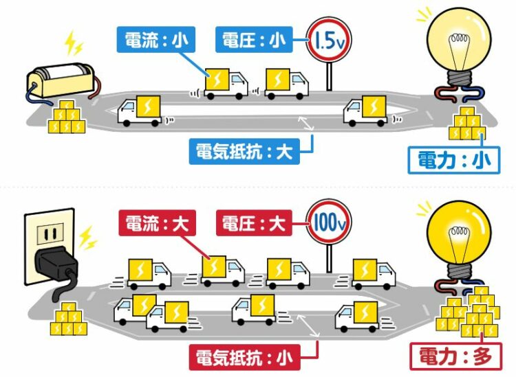 電圧や電流を「道路」にたとえて考えてみよう！