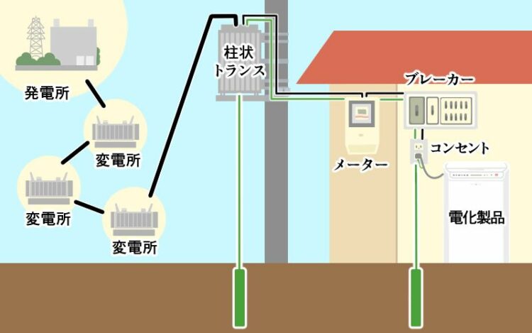 コンセントにアースがある理由①:漏電時の対策(保安用接地)