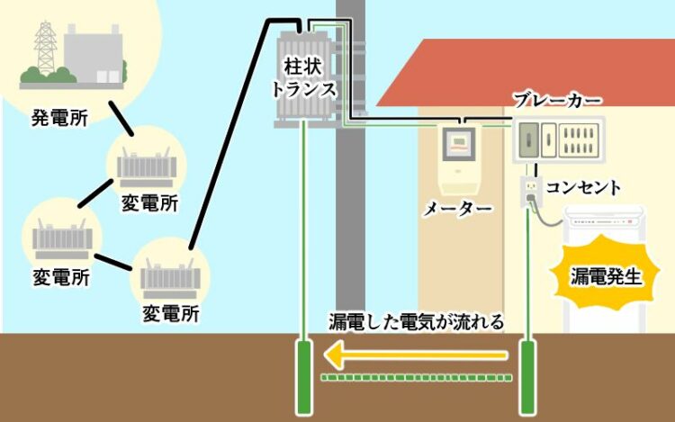 コンセントにアースがある理由①：漏電時の対策（保安用接地）