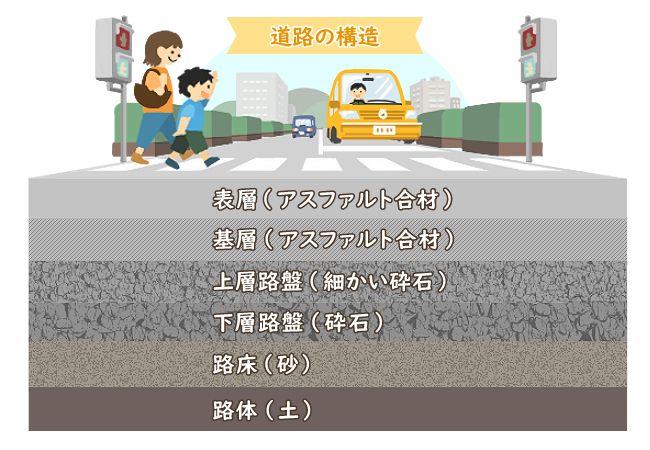 道路はどんな構造をしている？