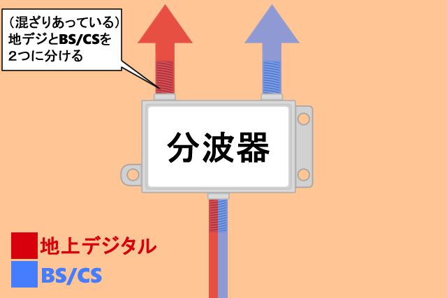 分波器（キャプションあり）