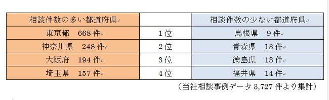 ねずみ駆除の相談件数が多い・少ない都道府県