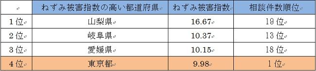 ねずみ駆除の相談件数が多い・少ない都道府県