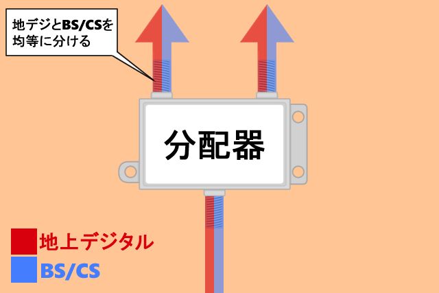 分配器（キャプションあり）