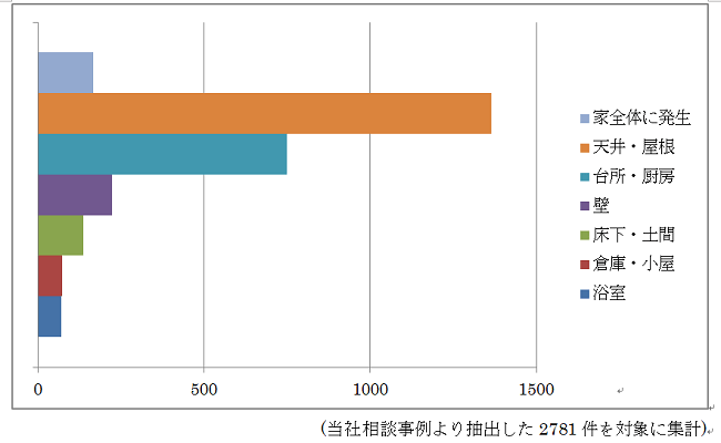 ねずみ被害が多いのはなぜなのか？