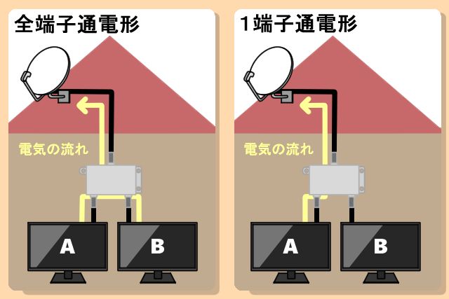 通電の違い テレビABあり