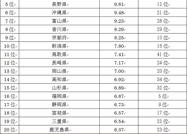 ねずみ駆除の相談件数が多い・少ない都道府県