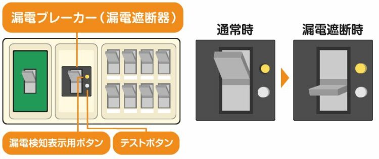 ブレーカーを上げても電気が復旧しない。なぜ？