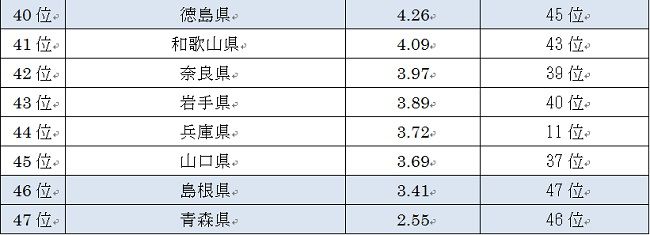 ねずみ駆除の相談件数が多い・少ない都道府県