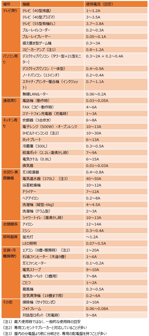 使用電流の目安
