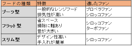 換気扇をレンジフード付きのものに交換するメリット