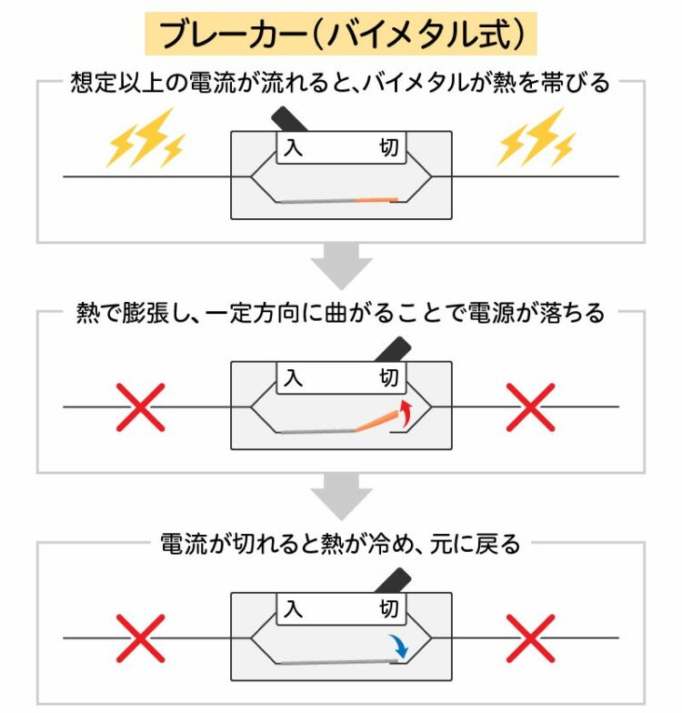 ブレーカーとヒューズの違い