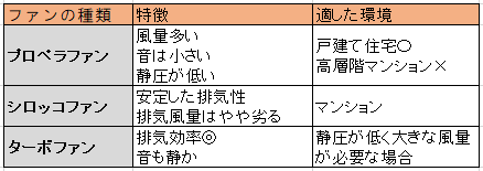 換気扇をレンジフード付きのものに交換するメリット