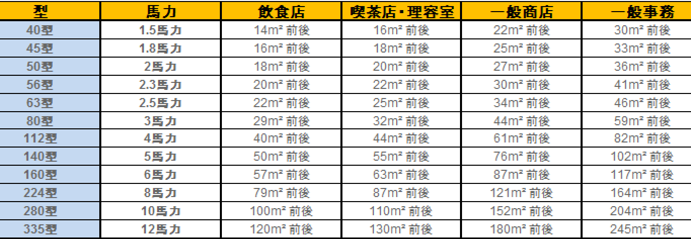 空調の馬力の選び方