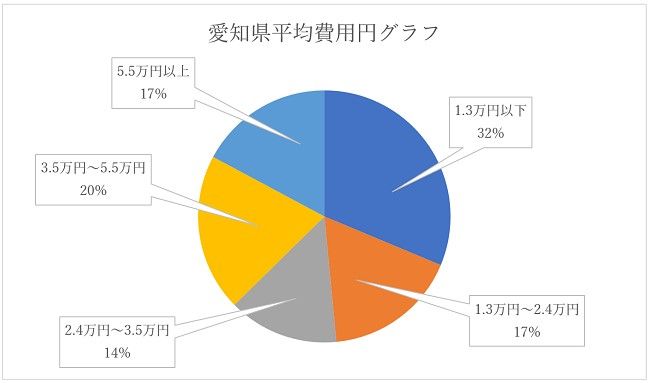 愛知県名古屋市ハウスクリーニング業者の費用