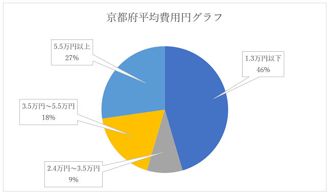 京都府のハウスクリーニング業者の費用