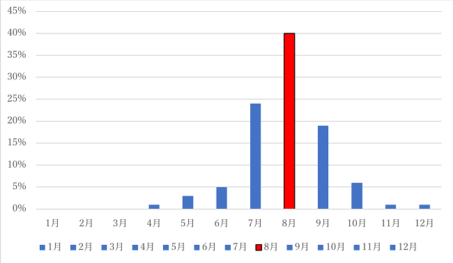 北海道の蜂の巣駆除の依頼件数