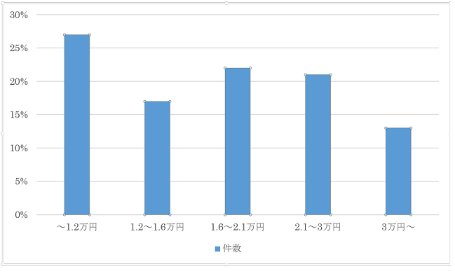 名古屋の鍵屋の費用帯