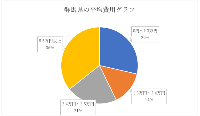 群馬県ハウスクリーニング業者の費用