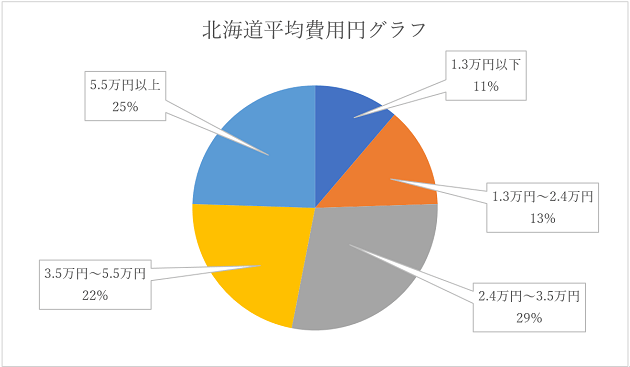 北海道のハウスクリーニング業者の費用
