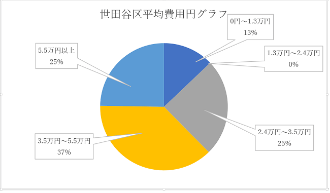 世田谷区ハウスクリーニング業者の費用