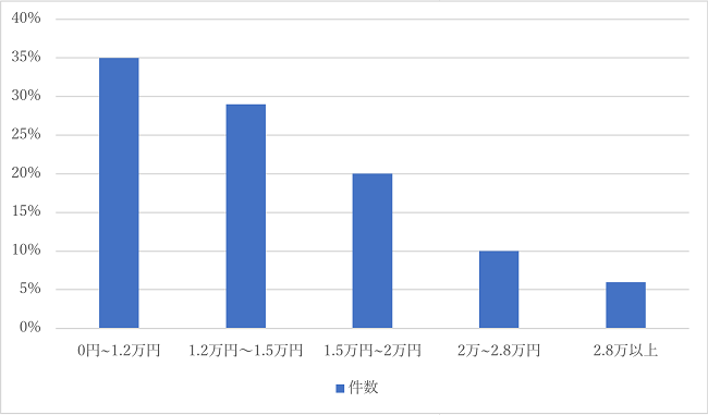 北海道の蜂の巣駆除業者の費用帯