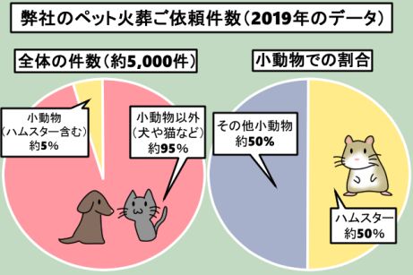 ハムスターの火葬依頼する人はどのくらいいる？