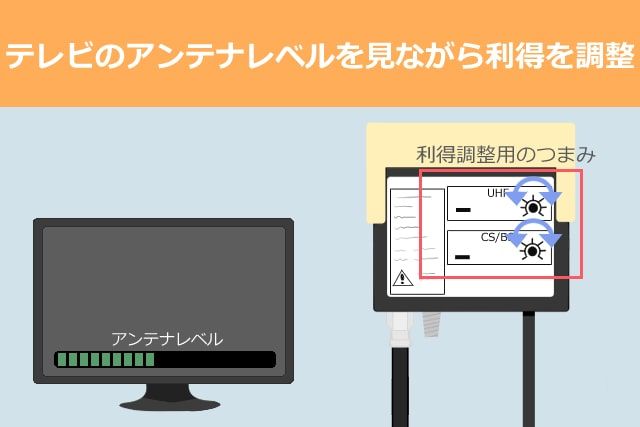 利得を調整する