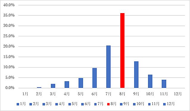 ハチ駆除　豊橋