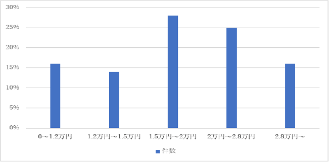 さいたまの蜂の巣駆除業者の費用帯