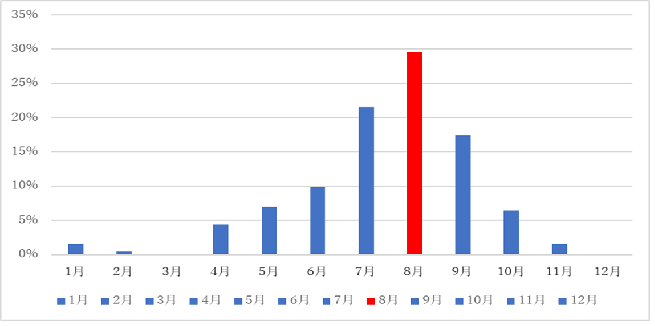 さいたまの蜂の巣駆除の依頼件数