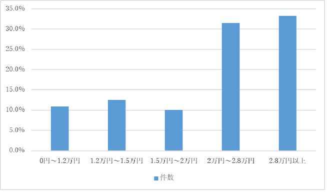 滋賀の蜂の巣駆除業者の費用帯