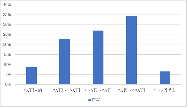 浜松の蜂の巣駆除業者の費用帯