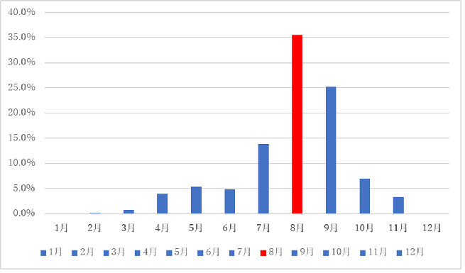 滋賀の蜂の巣駆除の依頼件数