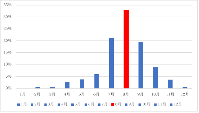 浜松の蜂の巣駆除の依頼件数