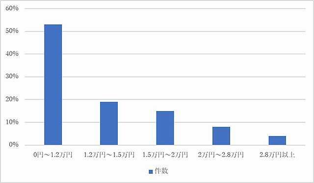 函館の蜂の巣駆除業者の費用帯