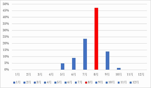 函館の蜂の巣駆除の依頼件数