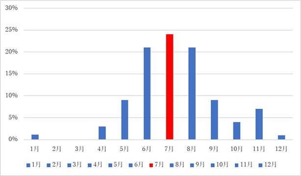 大阪　ハチ駆除