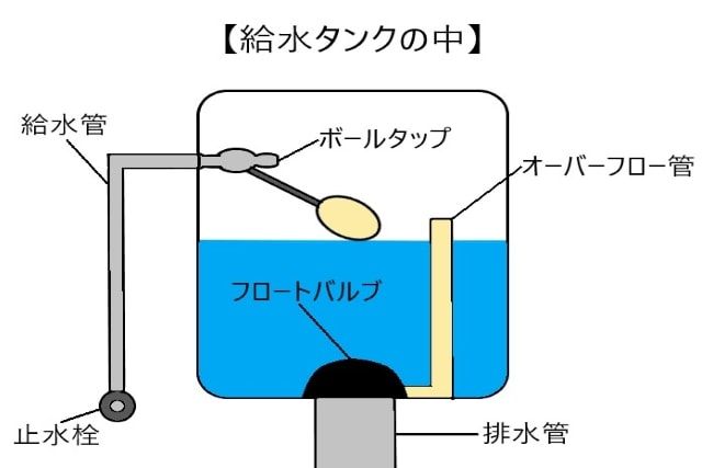 給水タンク内の構造
