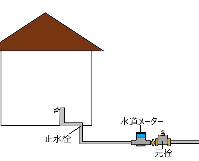 水道メーター名前