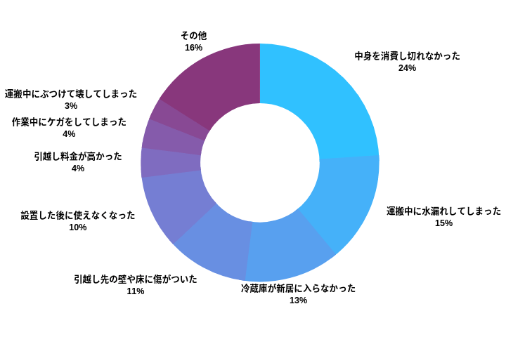 100人に聞いた冷蔵庫の失敗談の円グラフ