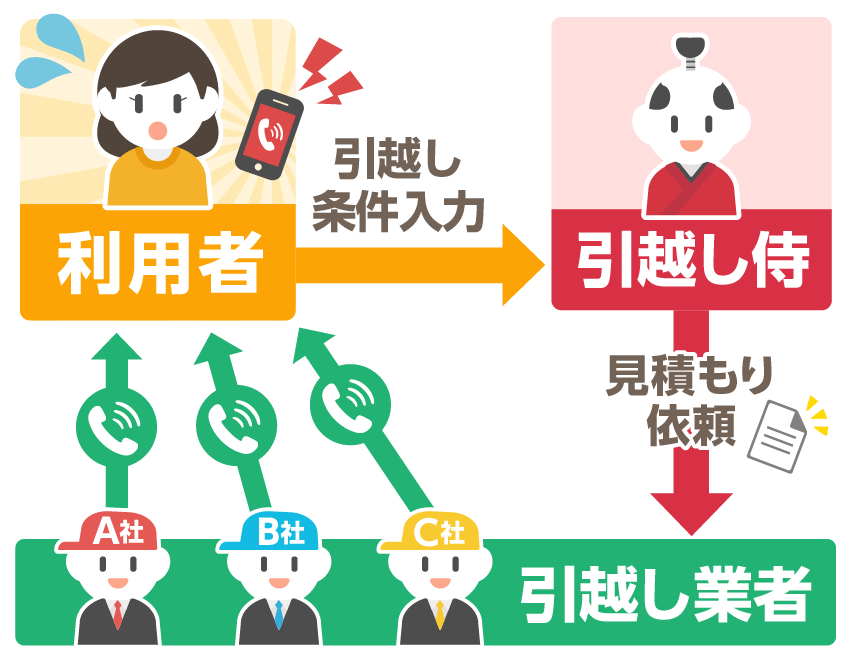 引越し侍のしつこい電話の仕組み