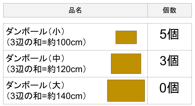 日通単身パックで見積もったダンボール数