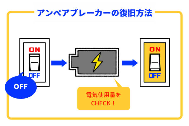 アンペアブレーカーの復旧方法
