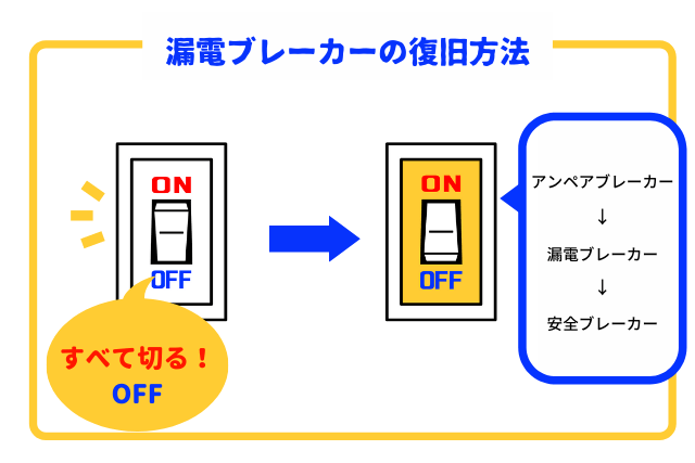 漏電ブレーカーの復旧方法