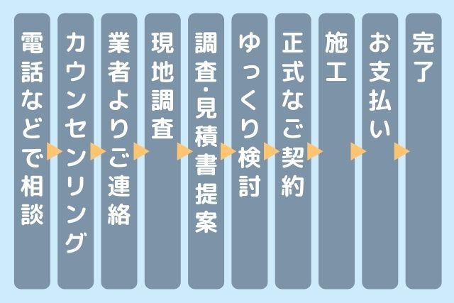 ご依頼の流れ