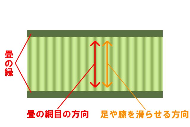 1.畳　網目 方向